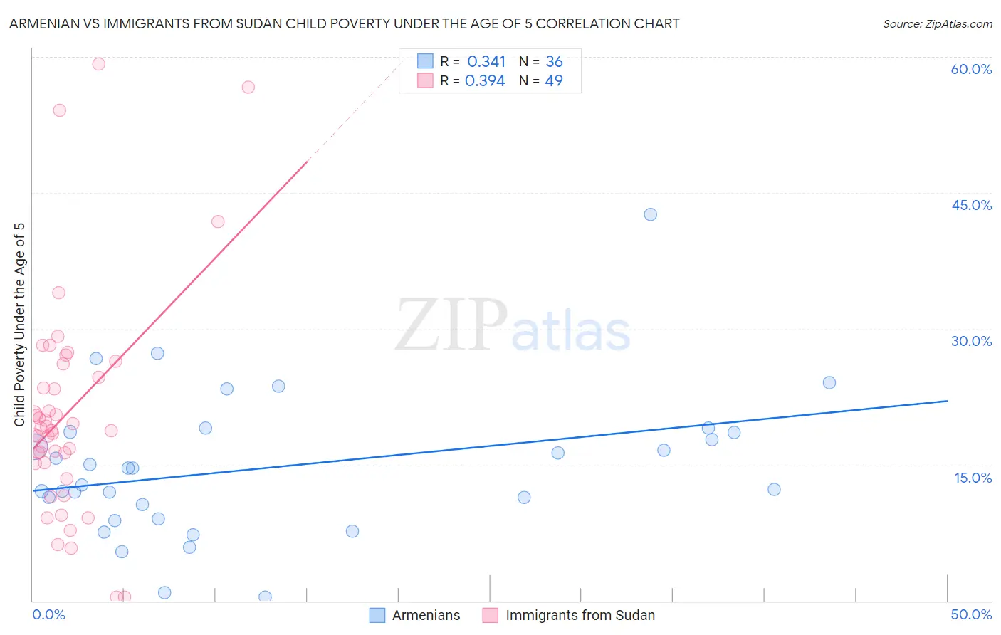 Armenian vs Immigrants from Sudan Child Poverty Under the Age of 5
