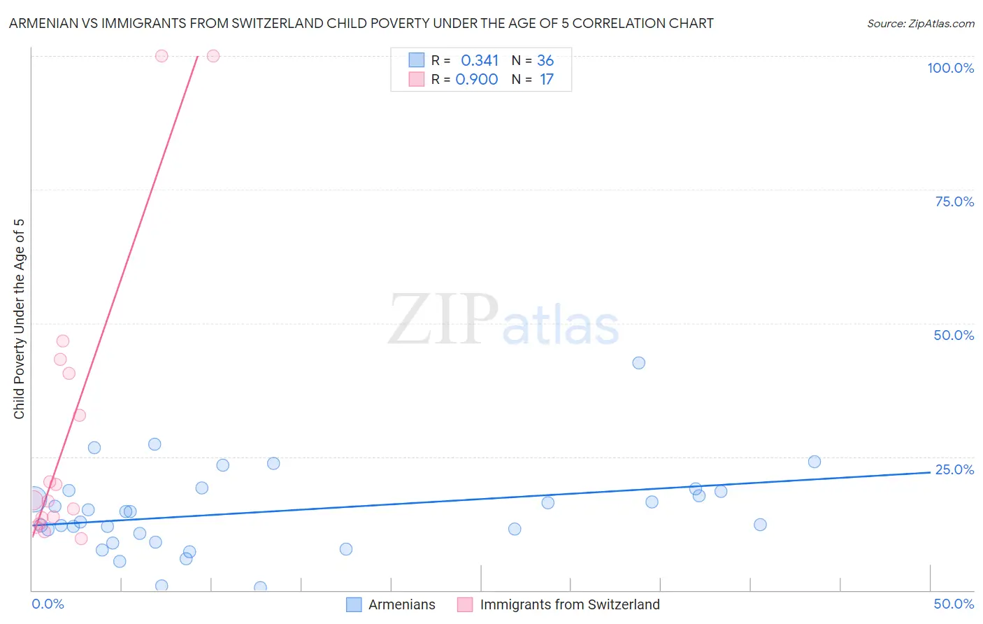 Armenian vs Immigrants from Switzerland Child Poverty Under the Age of 5