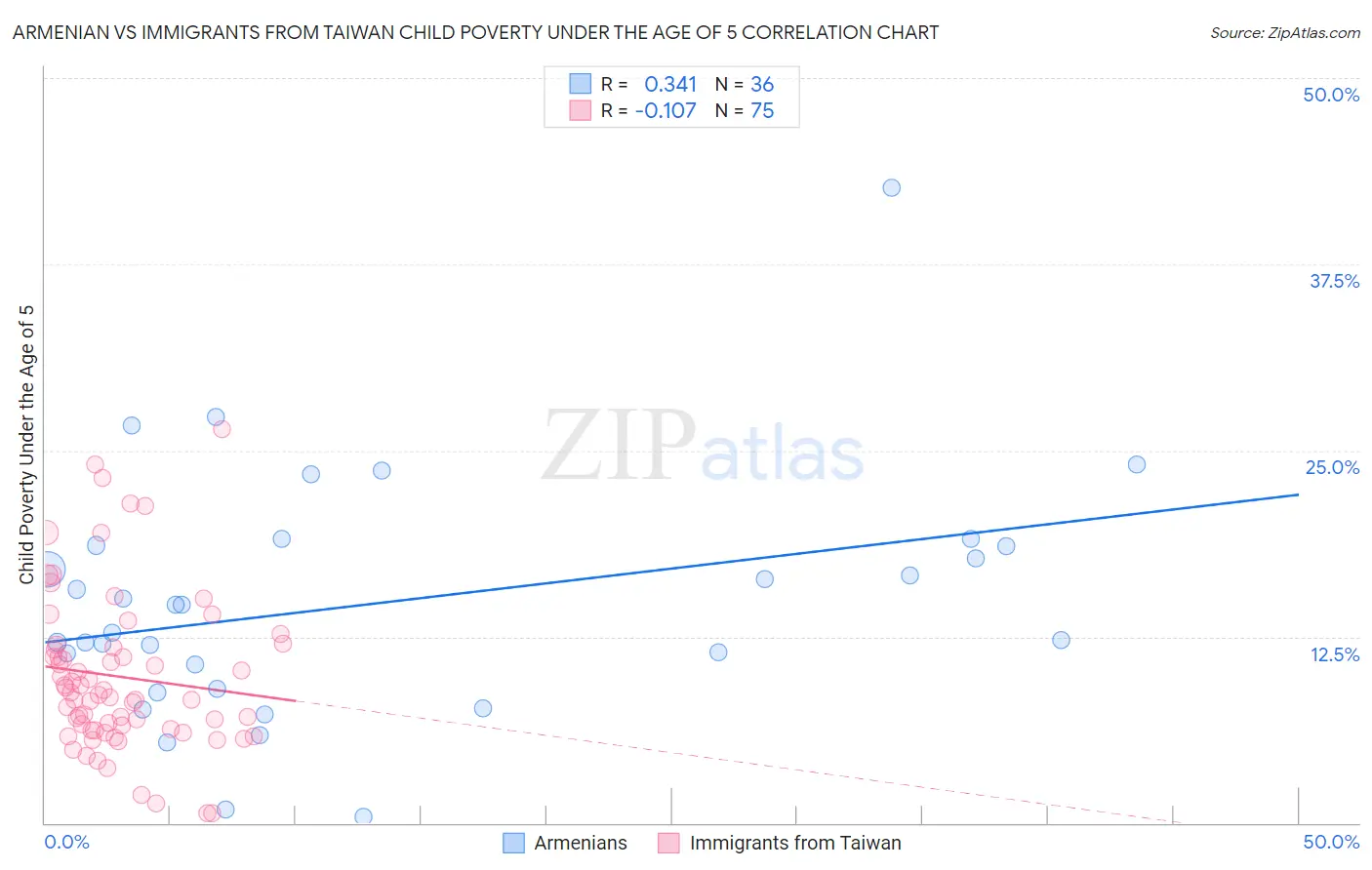 Armenian vs Immigrants from Taiwan Child Poverty Under the Age of 5