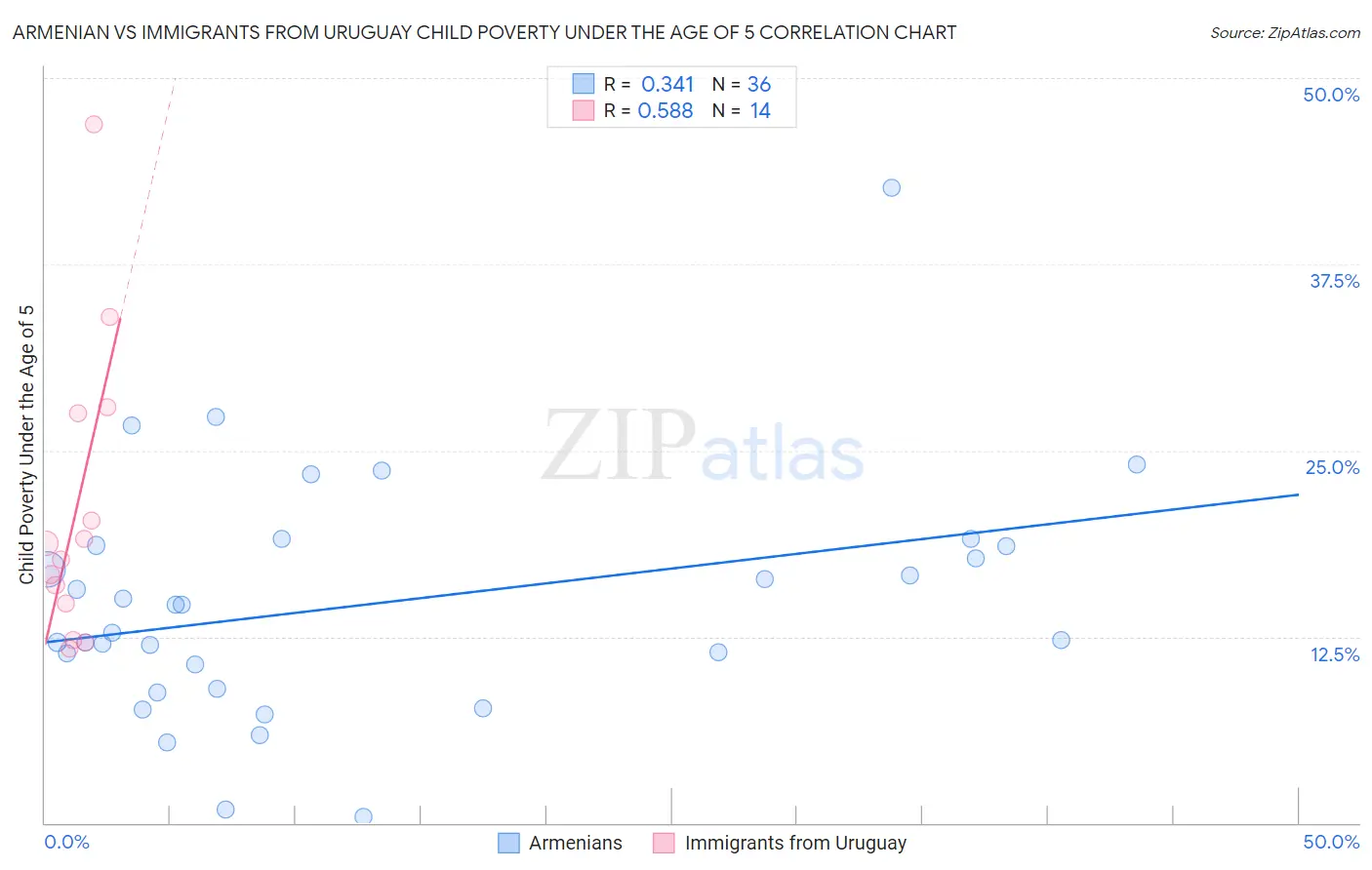 Armenian vs Immigrants from Uruguay Child Poverty Under the Age of 5