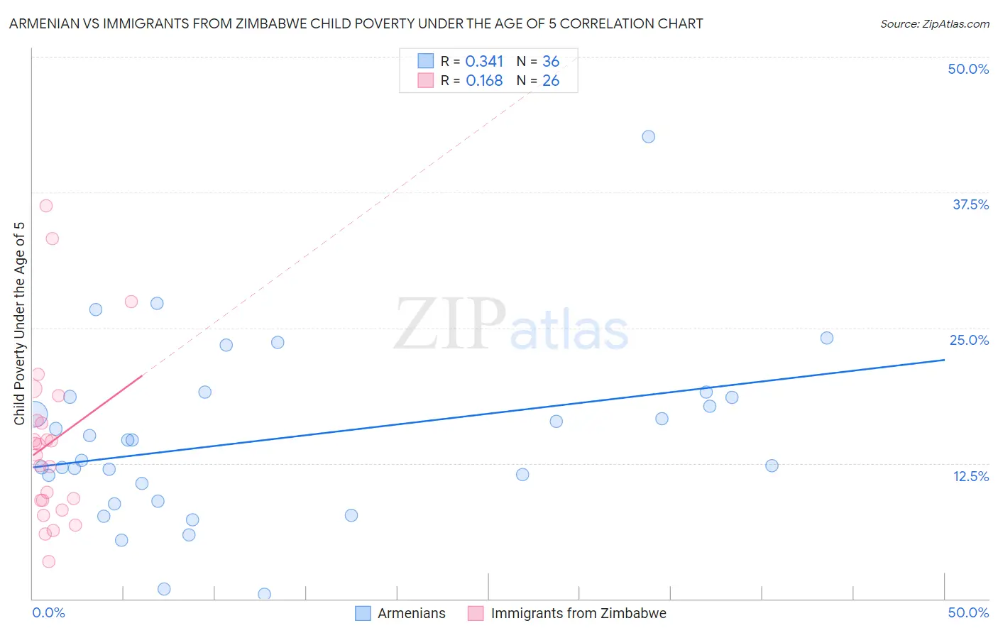 Armenian vs Immigrants from Zimbabwe Child Poverty Under the Age of 5