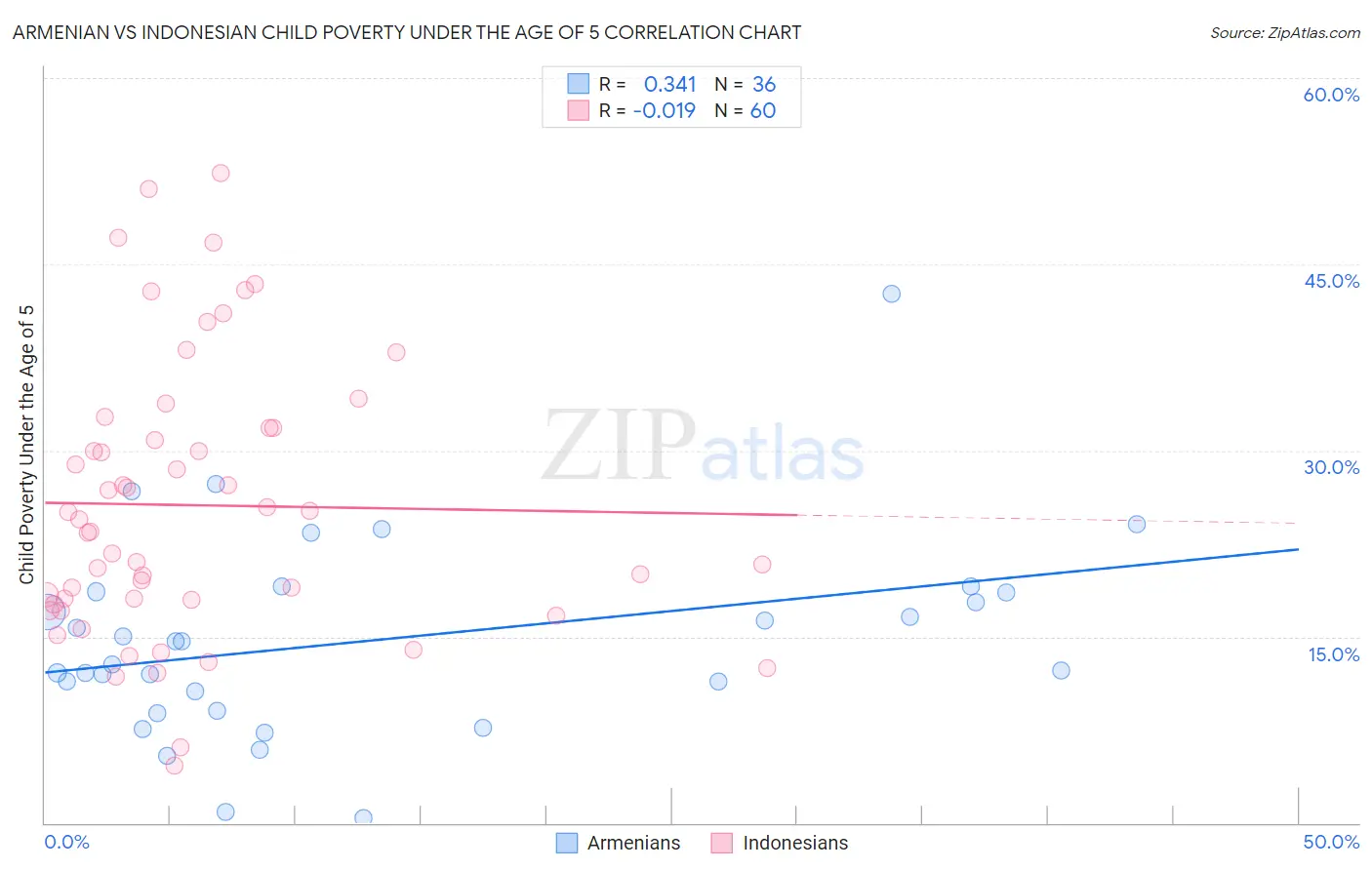 Armenian vs Indonesian Child Poverty Under the Age of 5