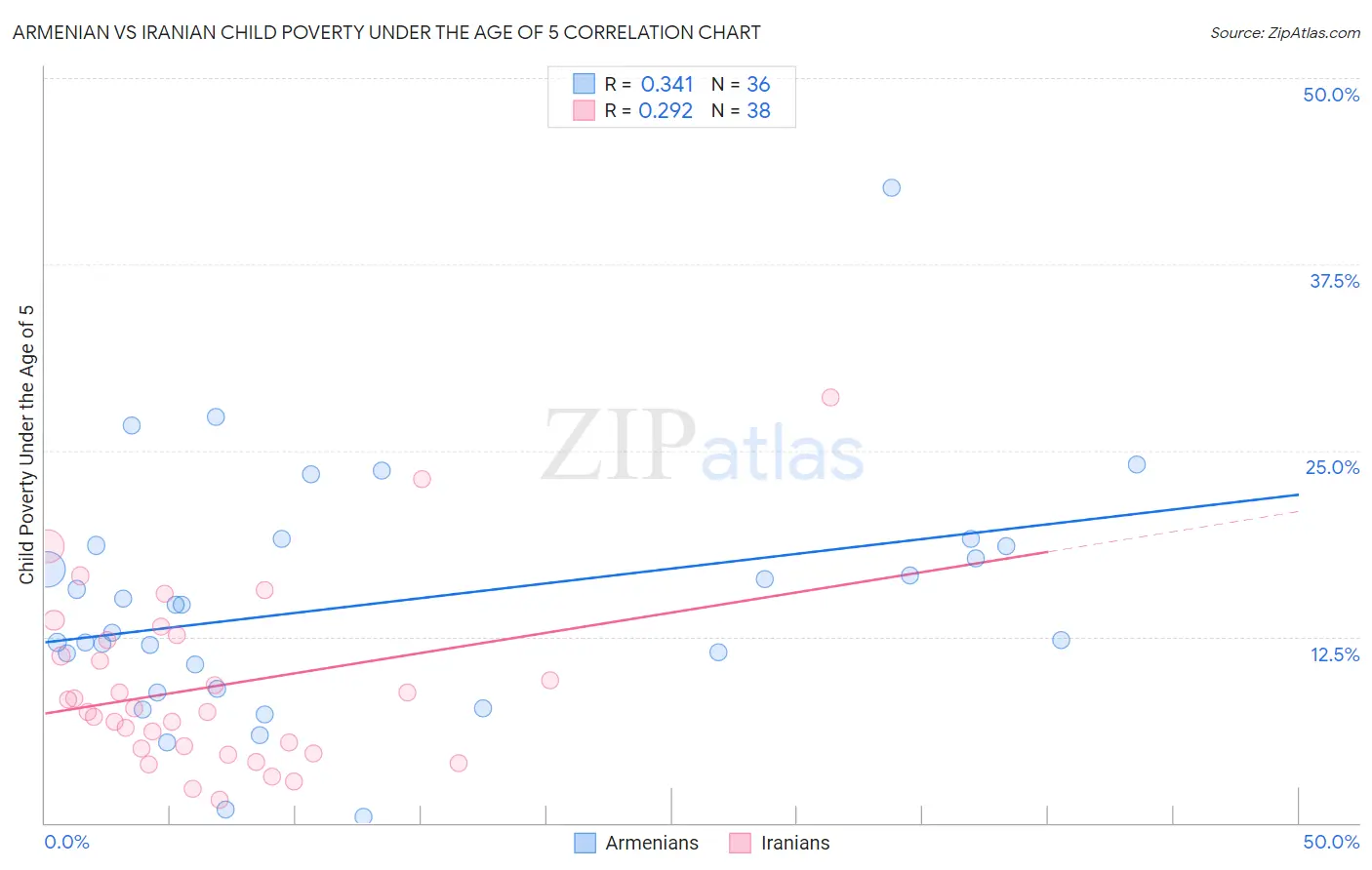 Armenian vs Iranian Child Poverty Under the Age of 5