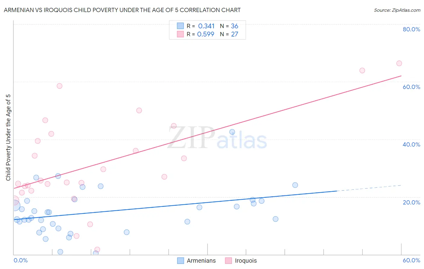 Armenian vs Iroquois Child Poverty Under the Age of 5