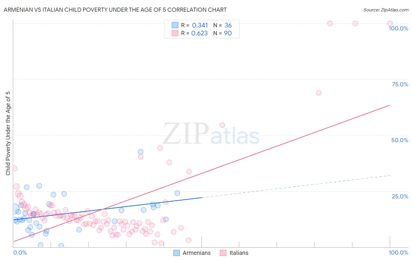 Armenian vs Italian Child Poverty Under the Age of 5