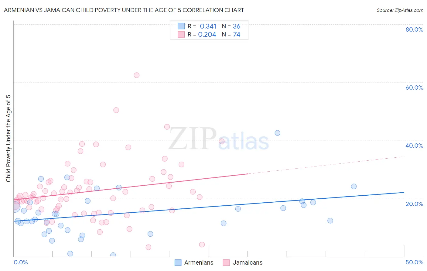 Armenian vs Jamaican Child Poverty Under the Age of 5