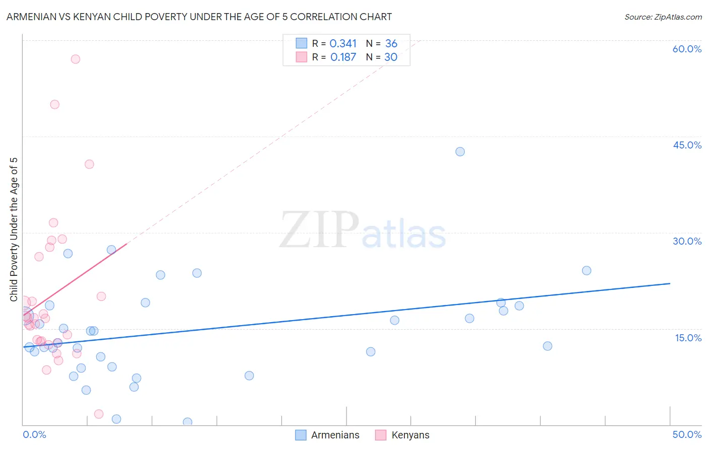 Armenian vs Kenyan Child Poverty Under the Age of 5