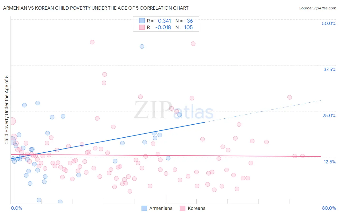 Armenian vs Korean Child Poverty Under the Age of 5