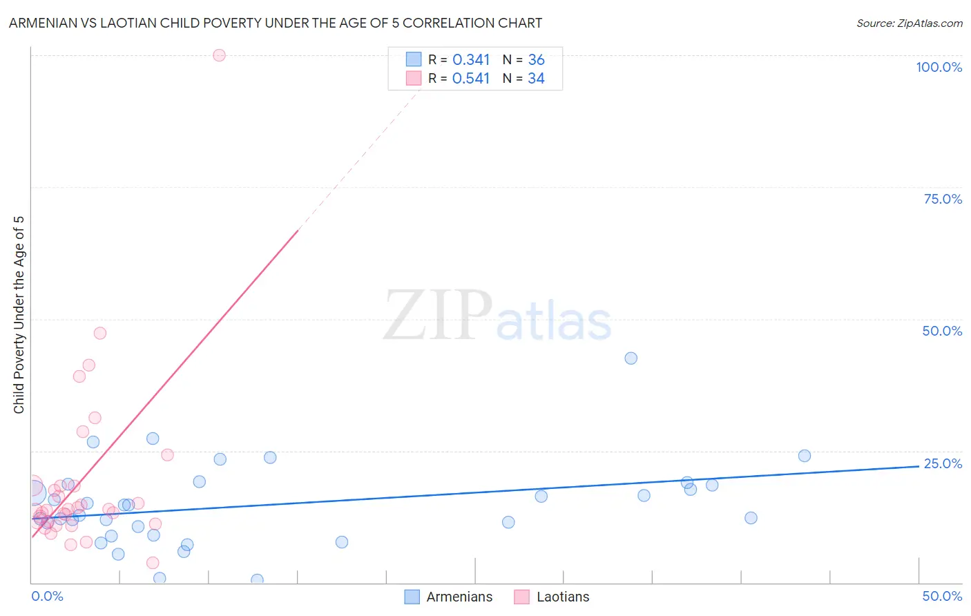 Armenian vs Laotian Child Poverty Under the Age of 5