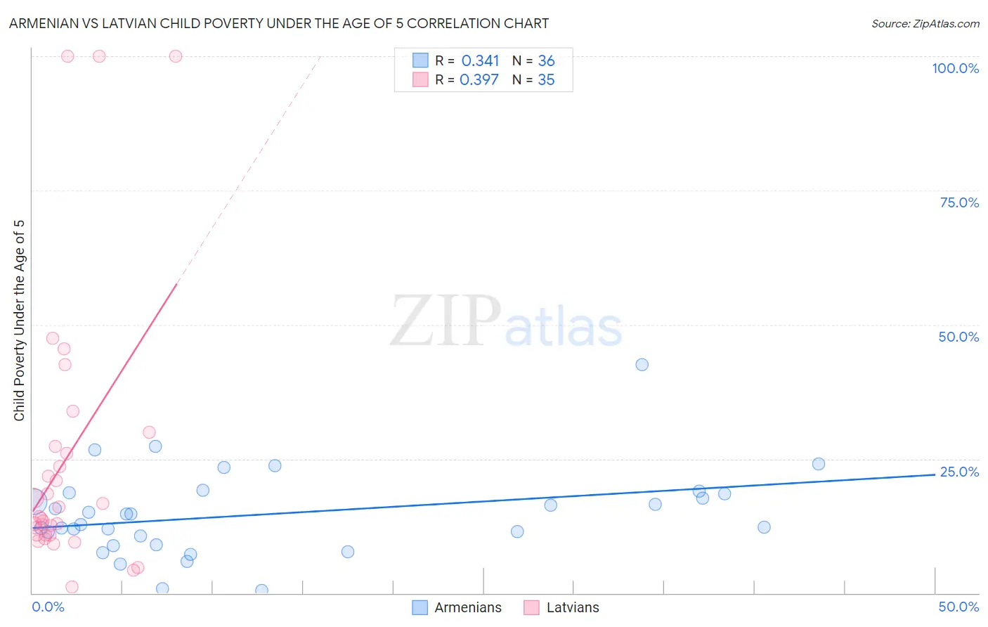 Armenian vs Latvian Child Poverty Under the Age of 5