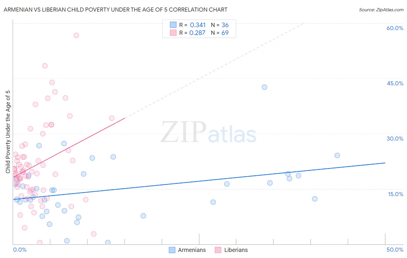 Armenian vs Liberian Child Poverty Under the Age of 5