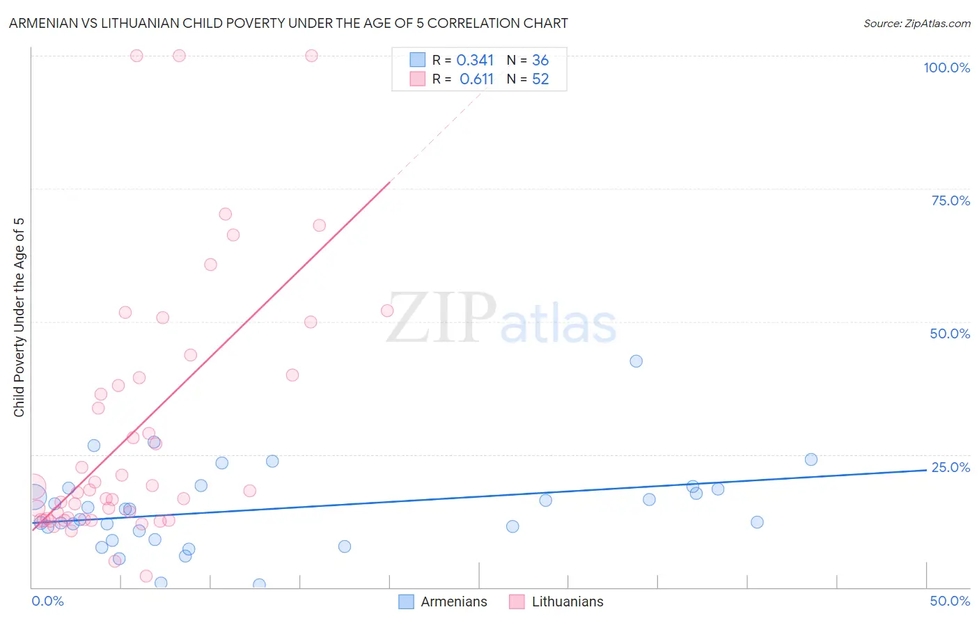 Armenian vs Lithuanian Child Poverty Under the Age of 5