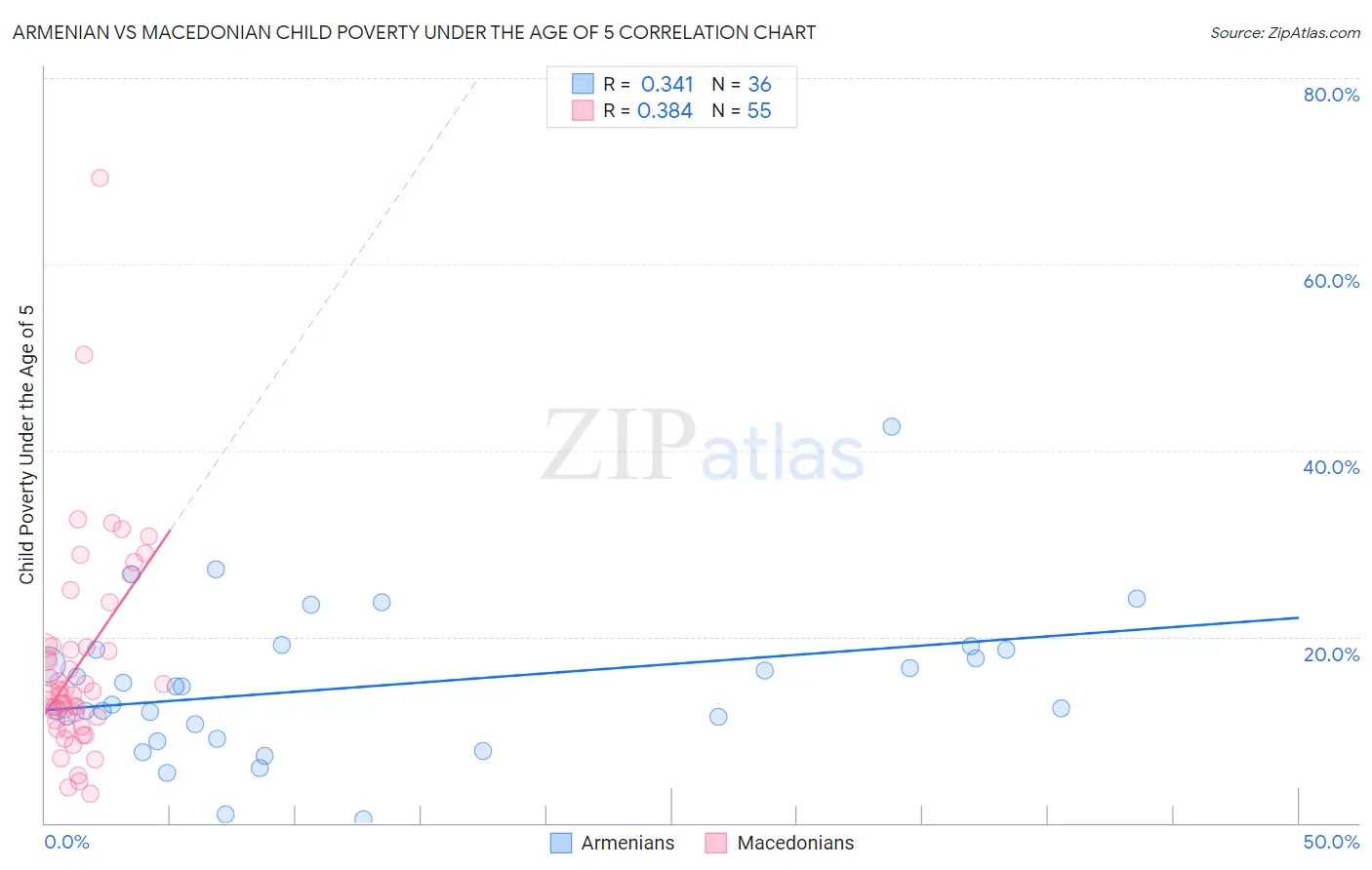 Armenian vs Macedonian Child Poverty Under the Age of 5