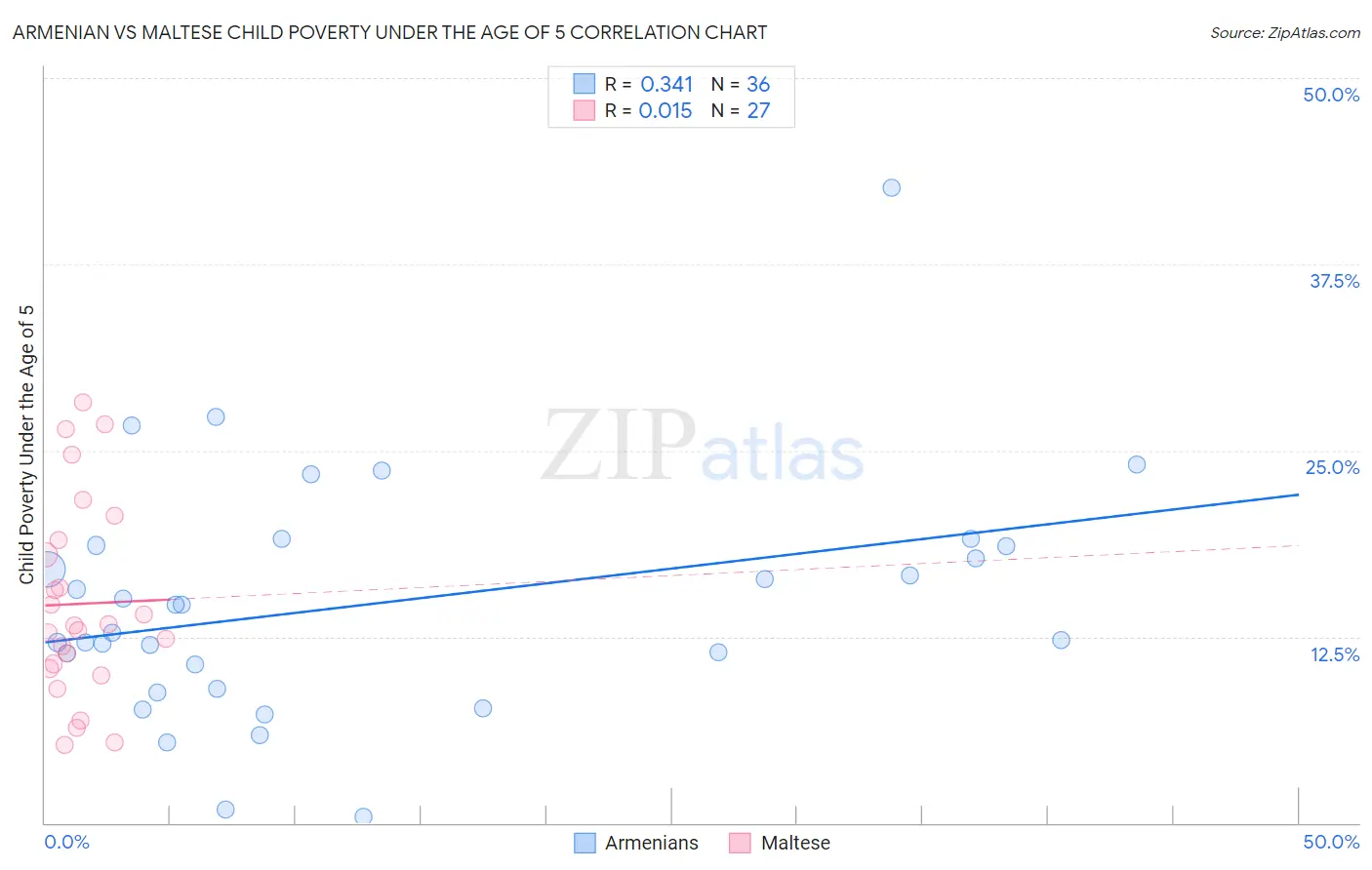Armenian vs Maltese Child Poverty Under the Age of 5