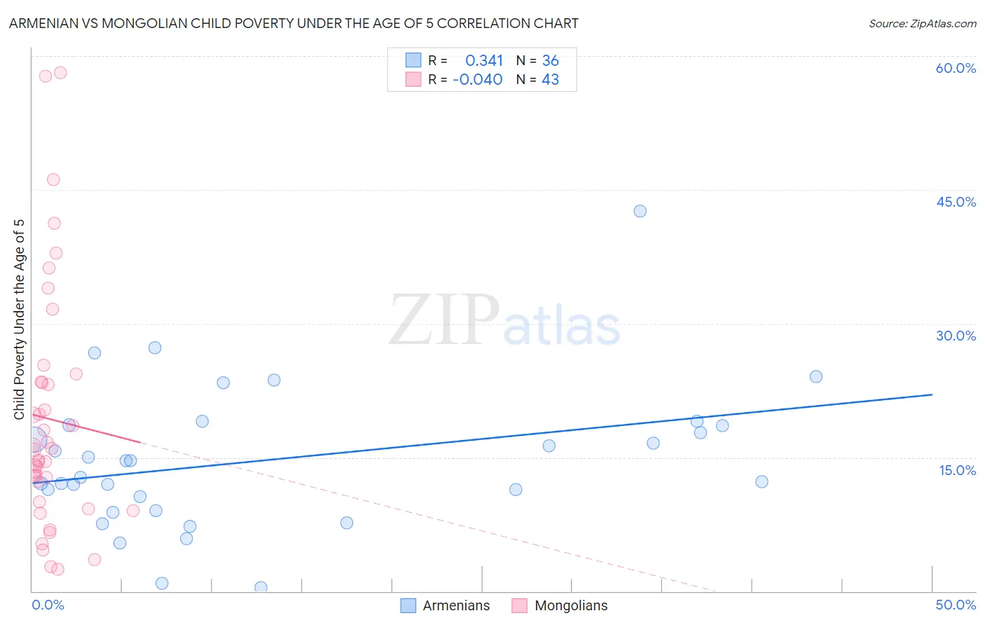 Armenian vs Mongolian Child Poverty Under the Age of 5