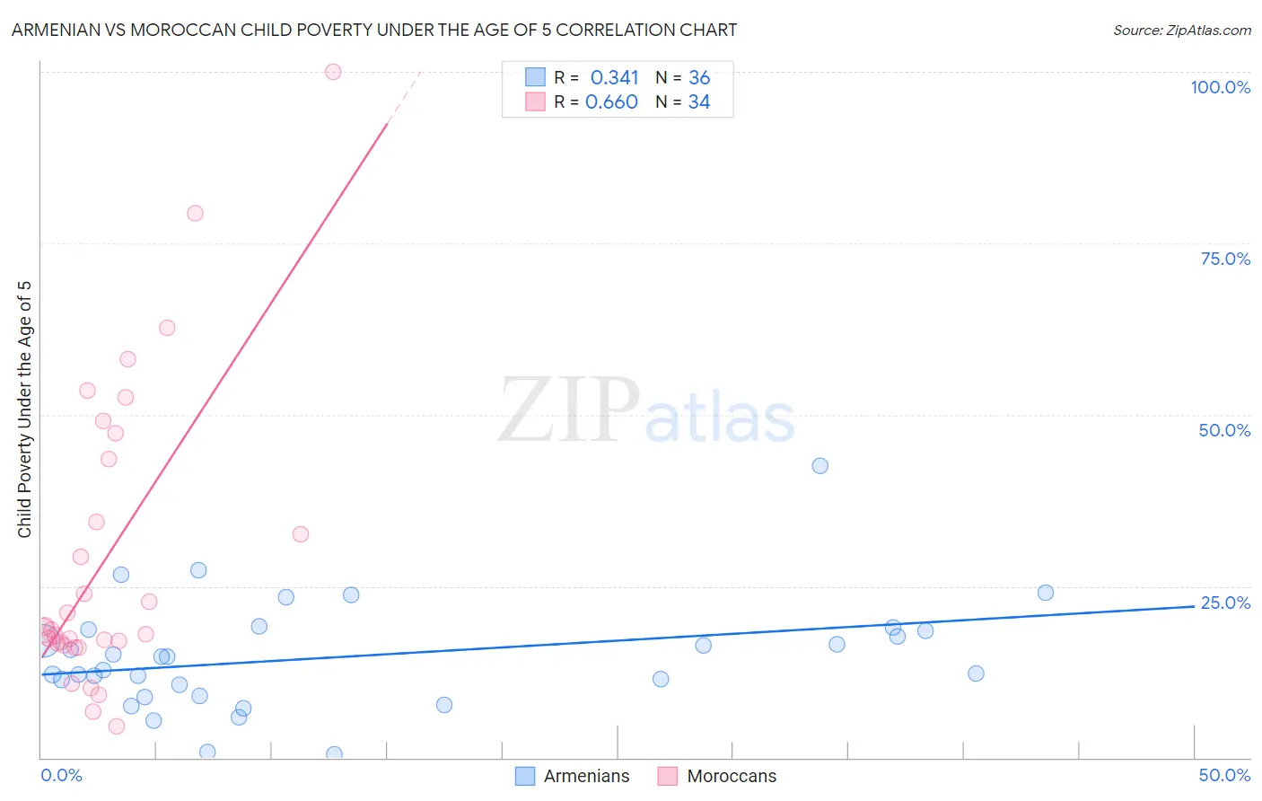 Armenian vs Moroccan Child Poverty Under the Age of 5