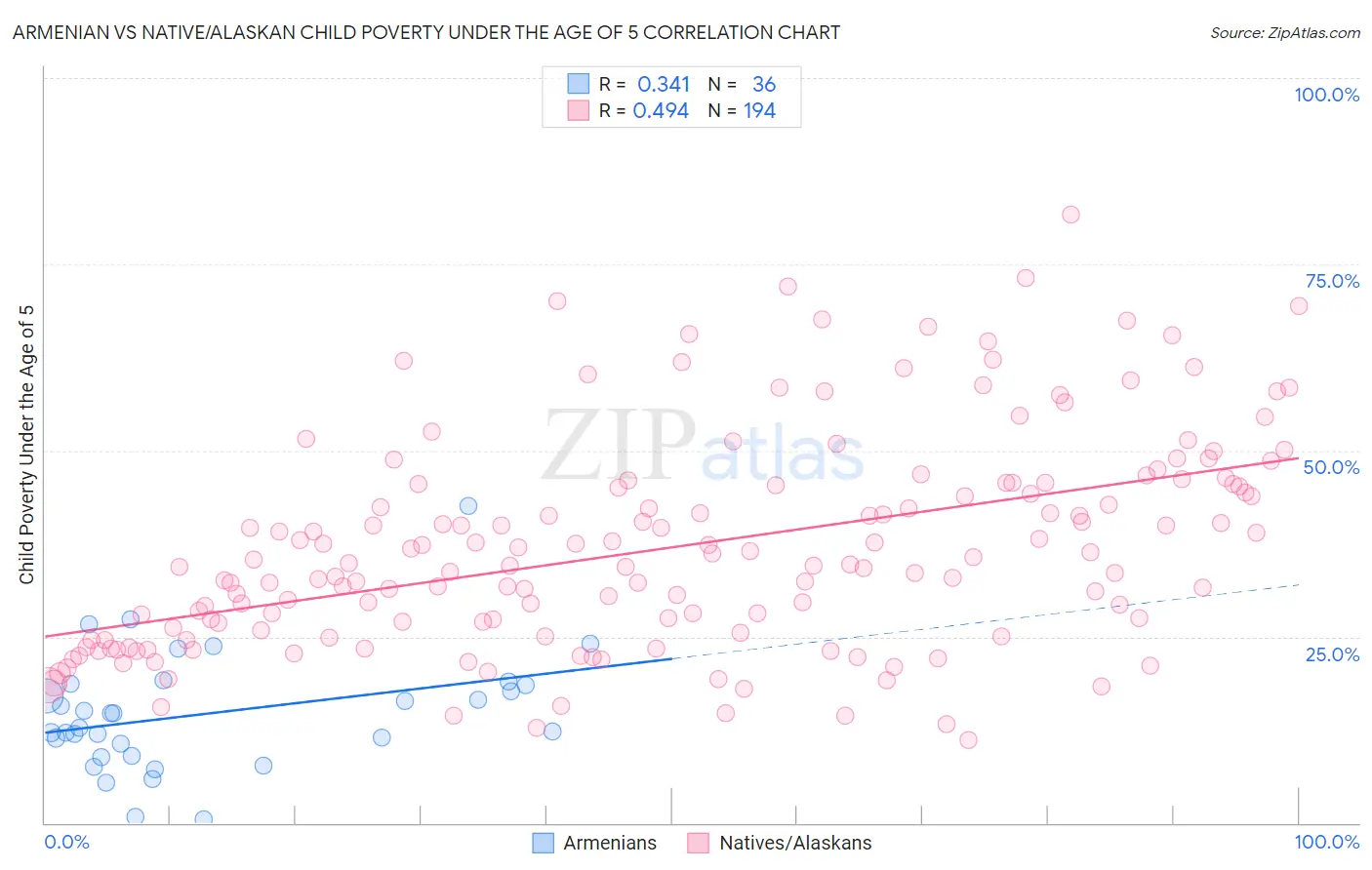 Armenian vs Native/Alaskan Child Poverty Under the Age of 5