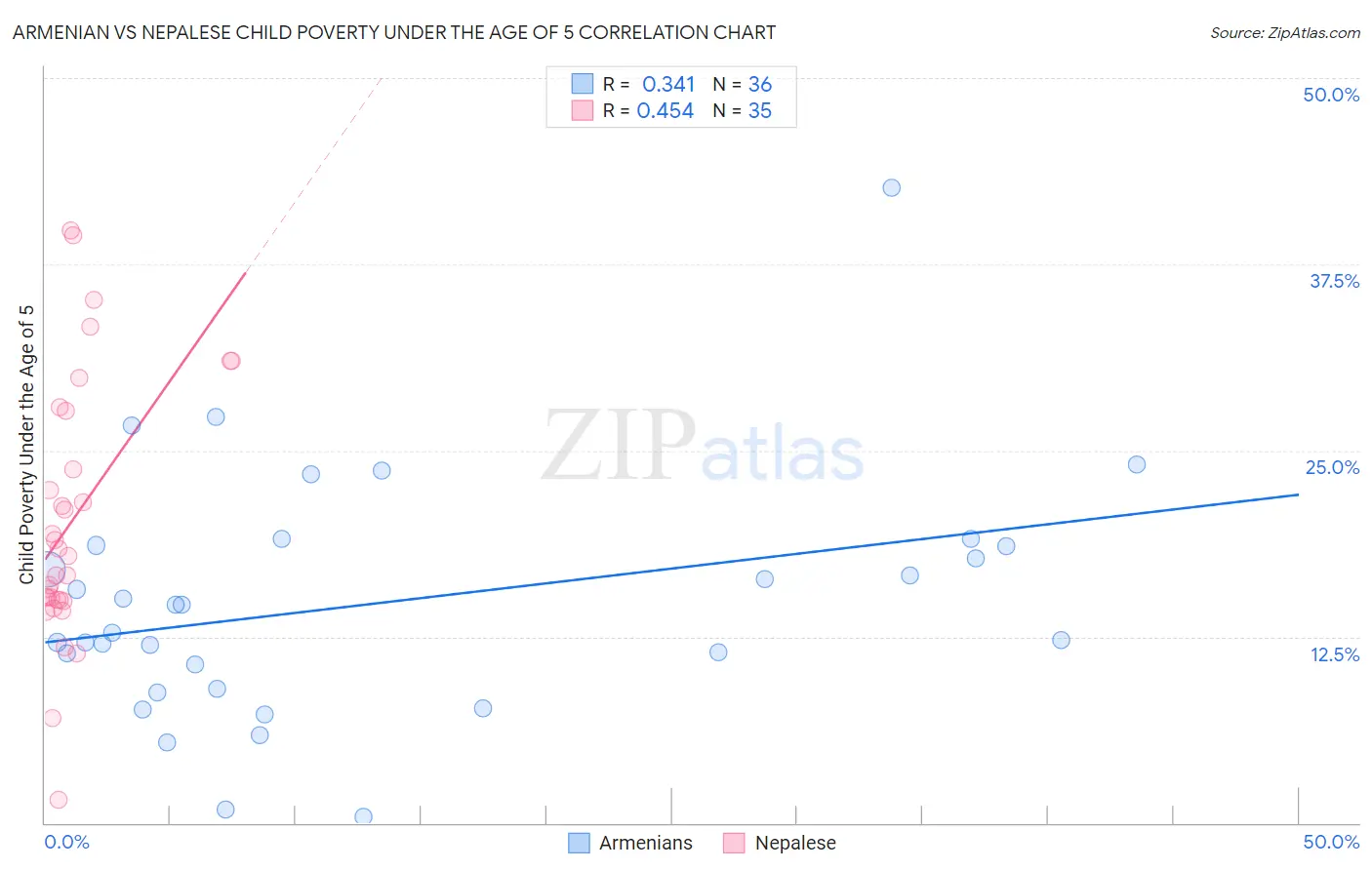 Armenian vs Nepalese Child Poverty Under the Age of 5