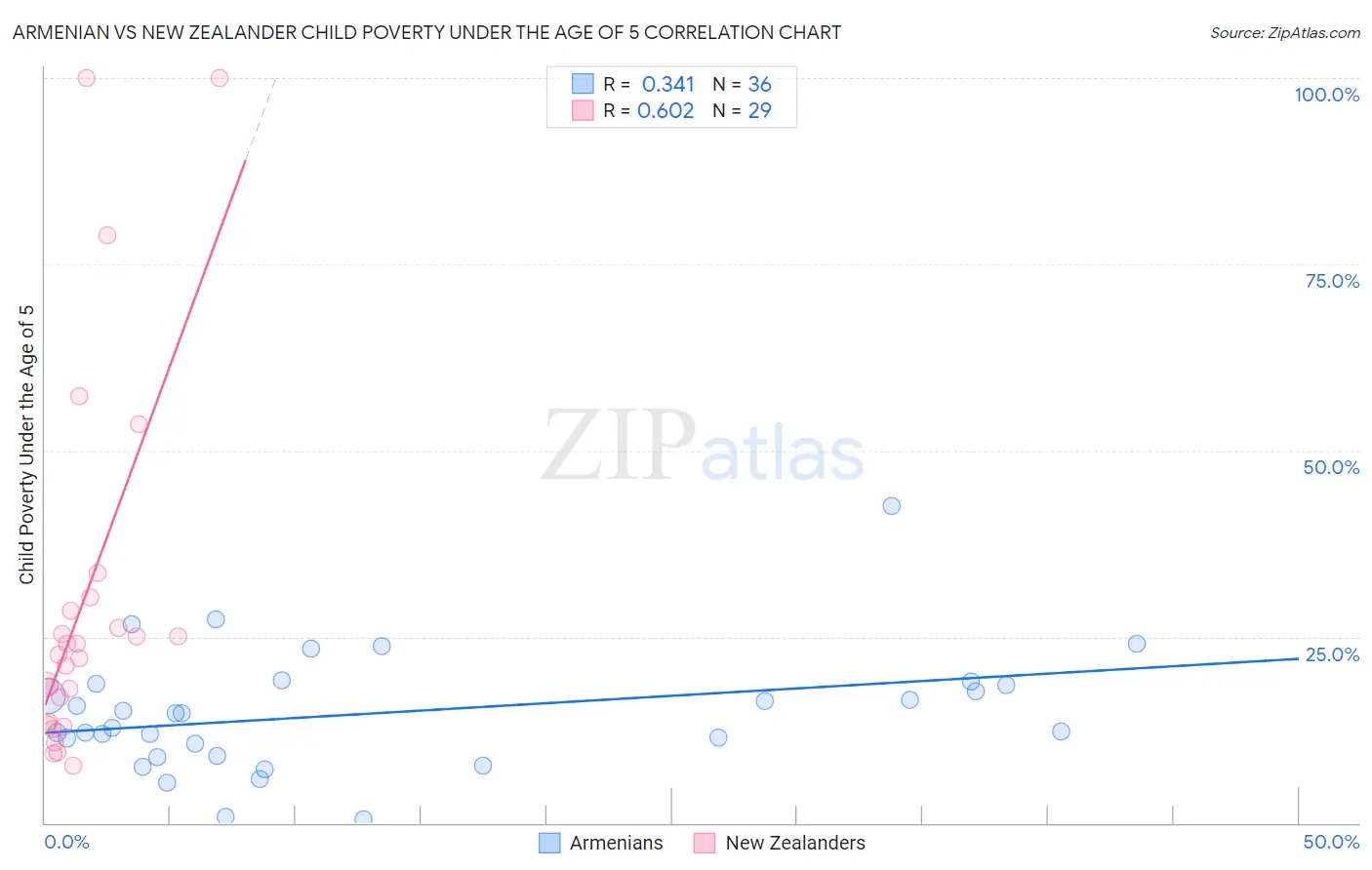 Armenian vs New Zealander Child Poverty Under the Age of 5