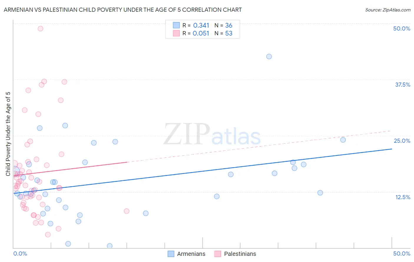 Armenian vs Palestinian Child Poverty Under the Age of 5