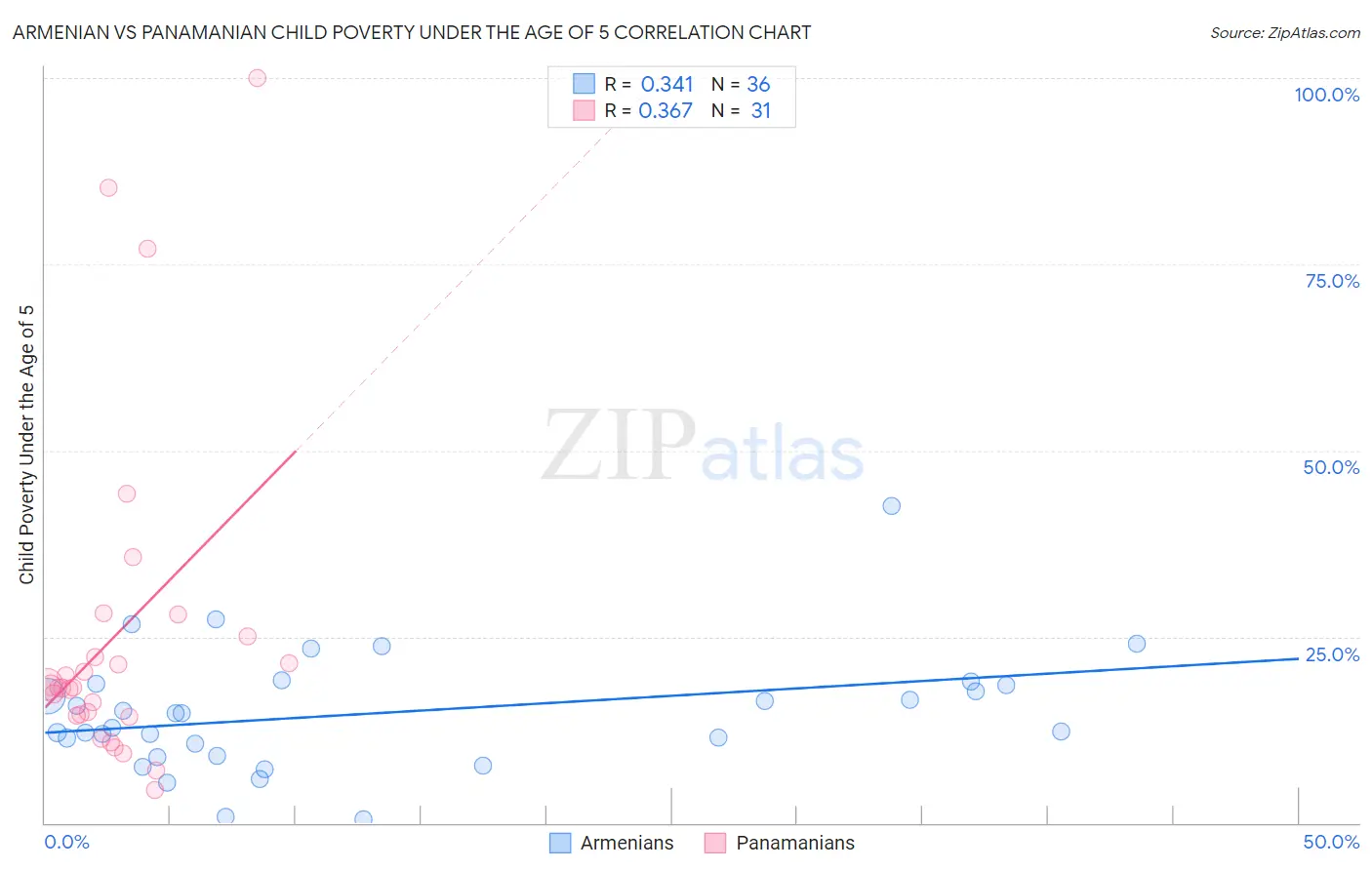 Armenian vs Panamanian Child Poverty Under the Age of 5