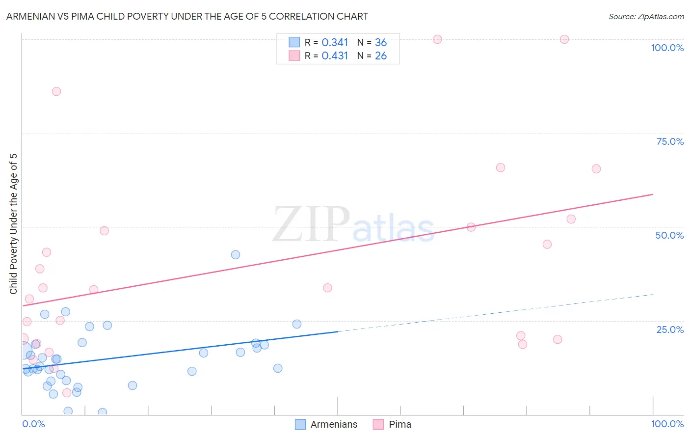 Armenian vs Pima Child Poverty Under the Age of 5