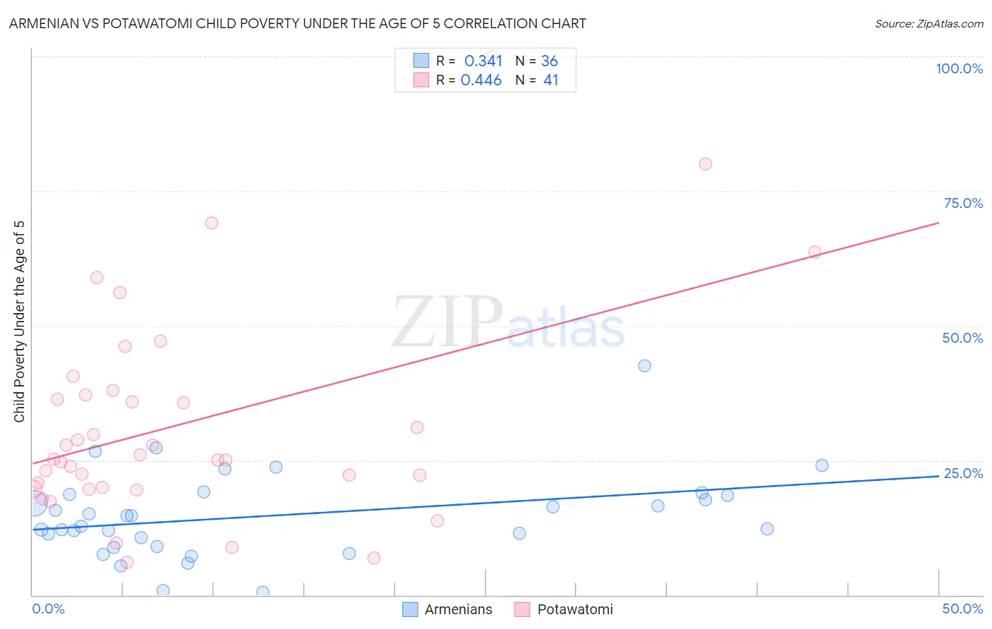 Armenian vs Potawatomi Child Poverty Under the Age of 5
