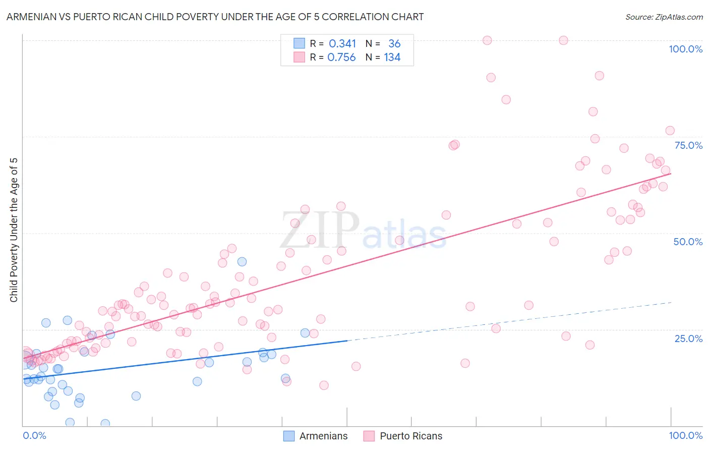 Armenian vs Puerto Rican Child Poverty Under the Age of 5