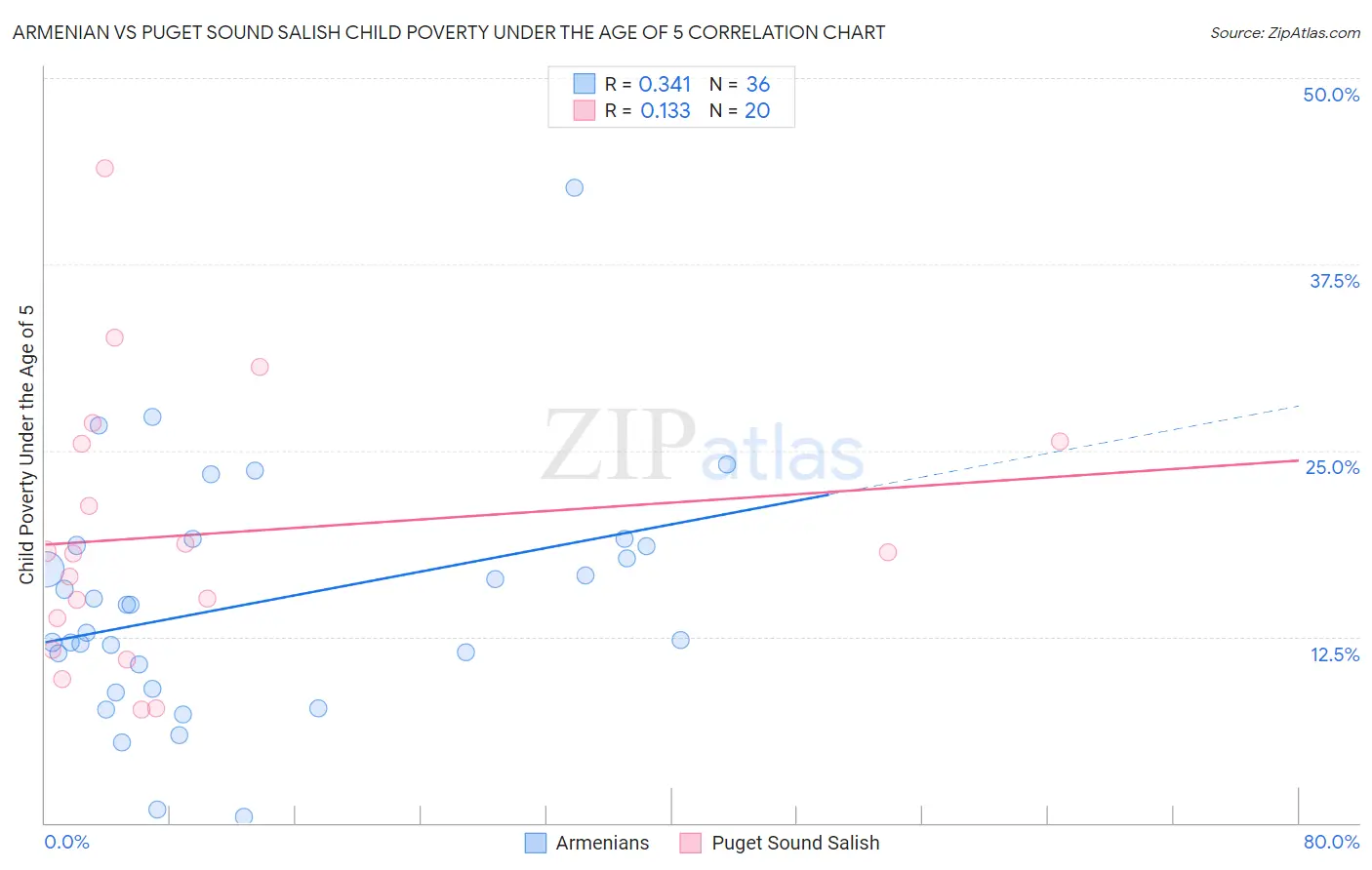 Armenian vs Puget Sound Salish Child Poverty Under the Age of 5