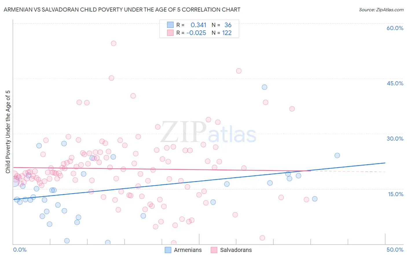 Armenian vs Salvadoran Child Poverty Under the Age of 5