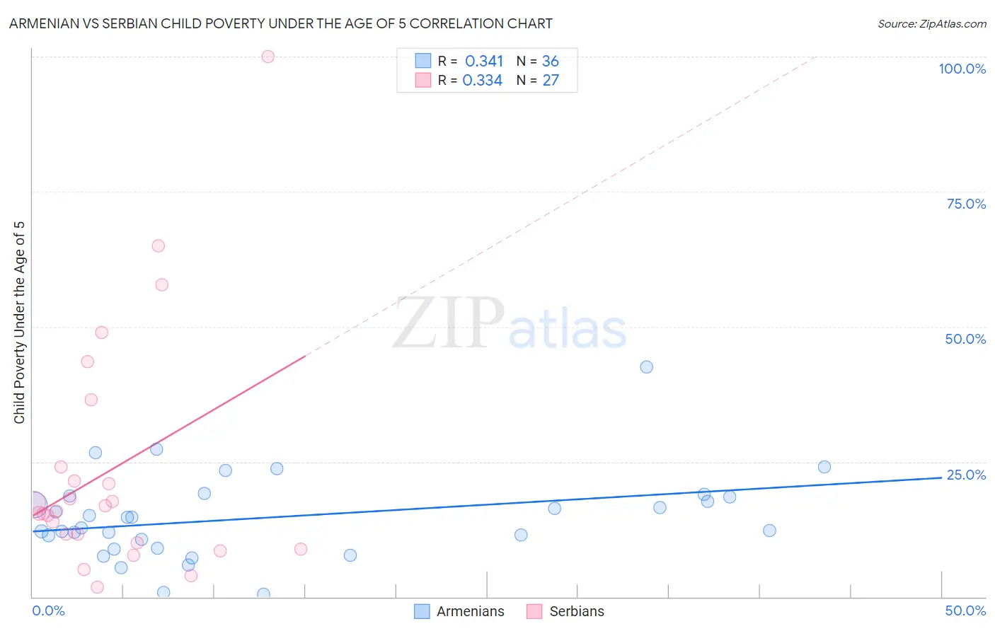 Armenian vs Serbian Child Poverty Under the Age of 5