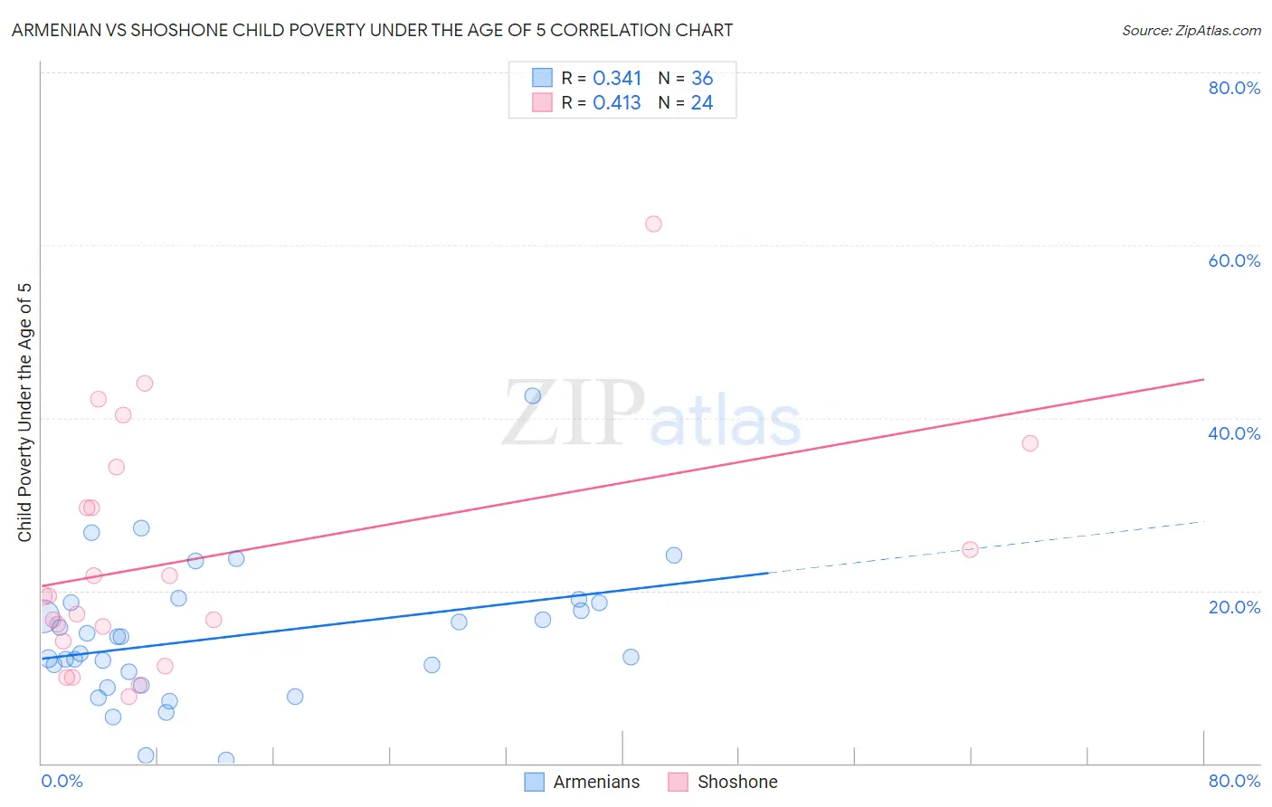 Armenian vs Shoshone Child Poverty Under the Age of 5