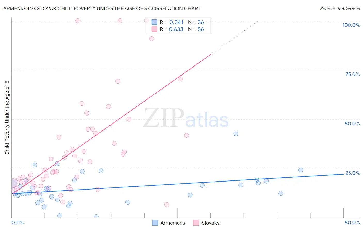 Armenian vs Slovak Child Poverty Under the Age of 5