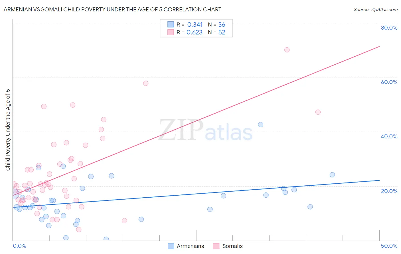 Armenian vs Somali Child Poverty Under the Age of 5