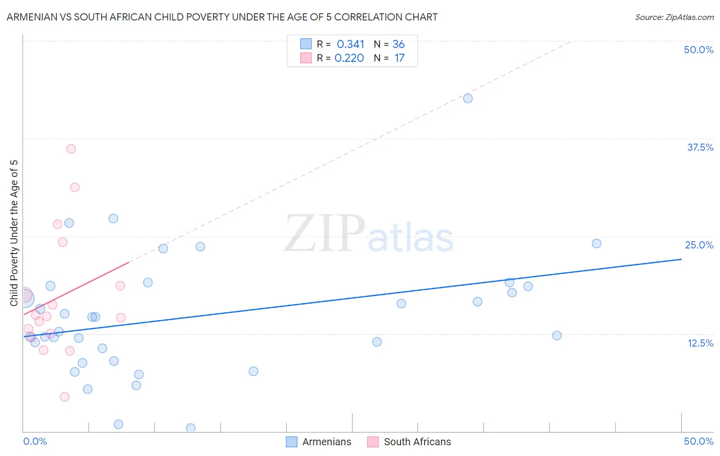 Armenian vs South African Child Poverty Under the Age of 5