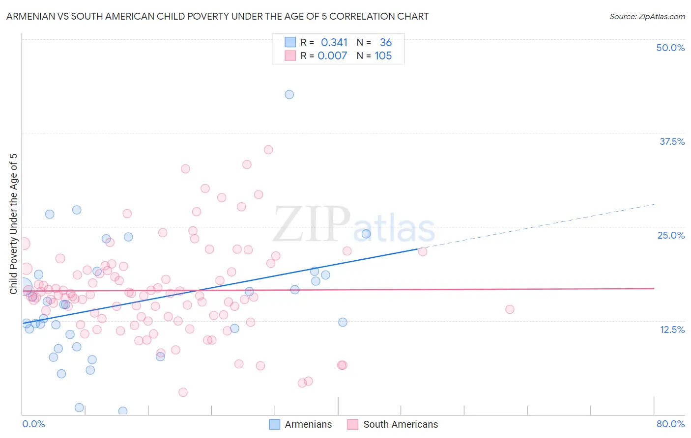 Armenian vs South American Child Poverty Under the Age of 5