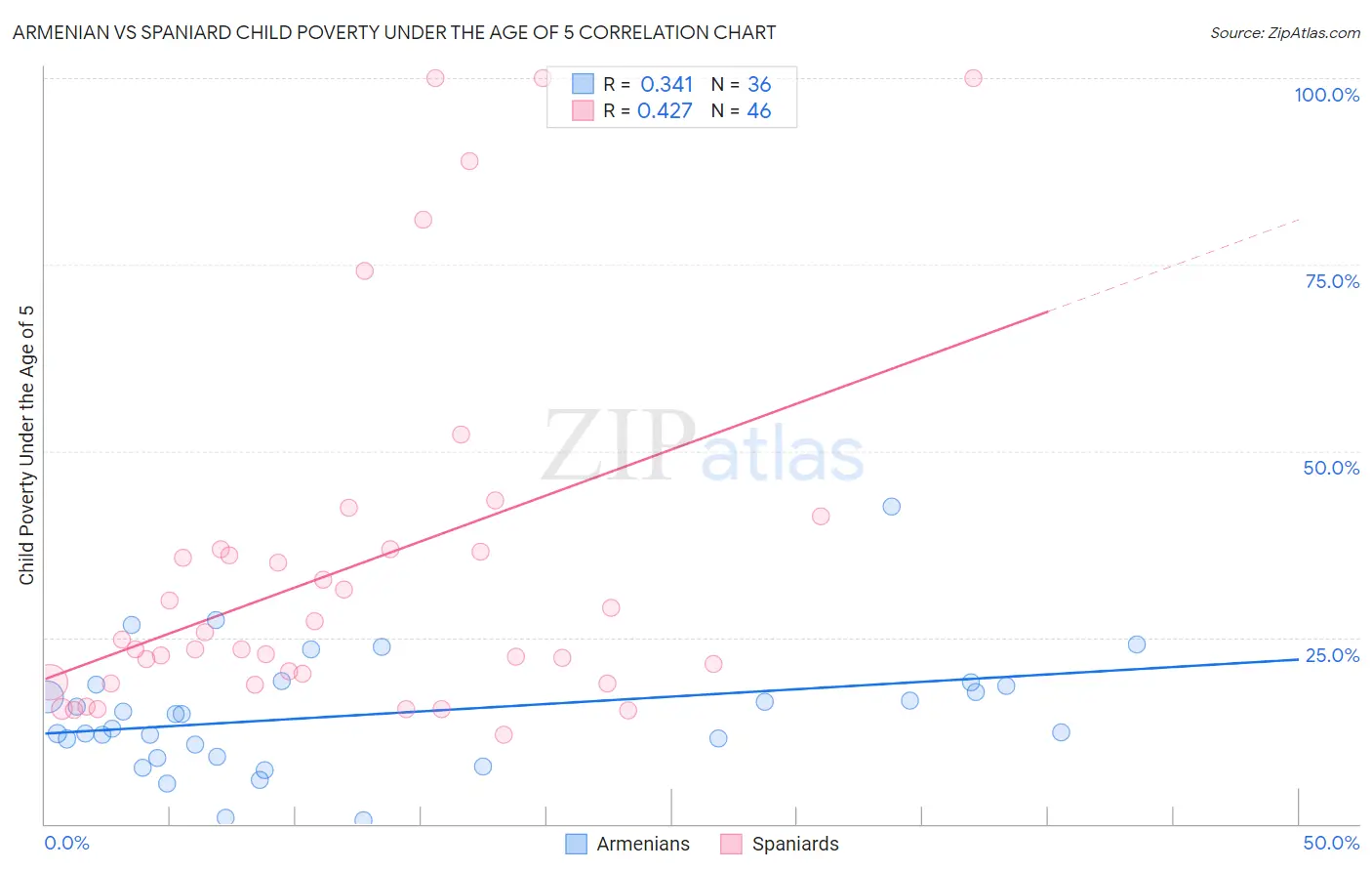 Armenian vs Spaniard Child Poverty Under the Age of 5