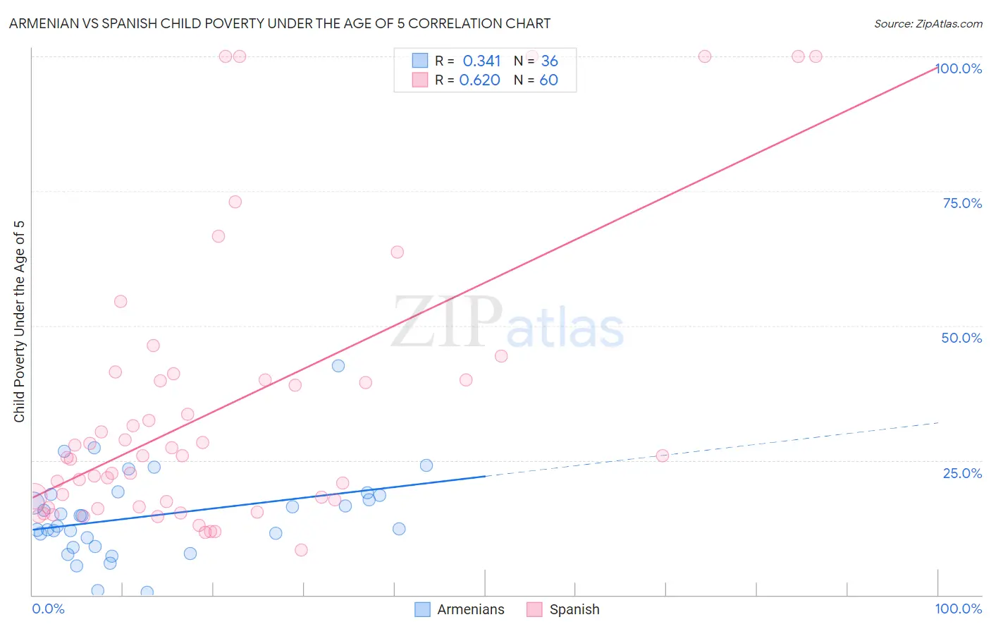 Armenian vs Spanish Child Poverty Under the Age of 5