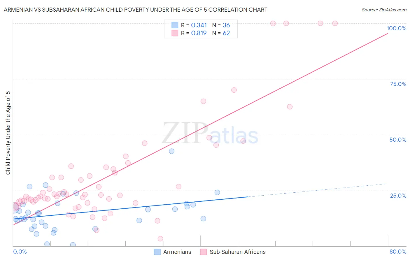 Armenian vs Subsaharan African Child Poverty Under the Age of 5