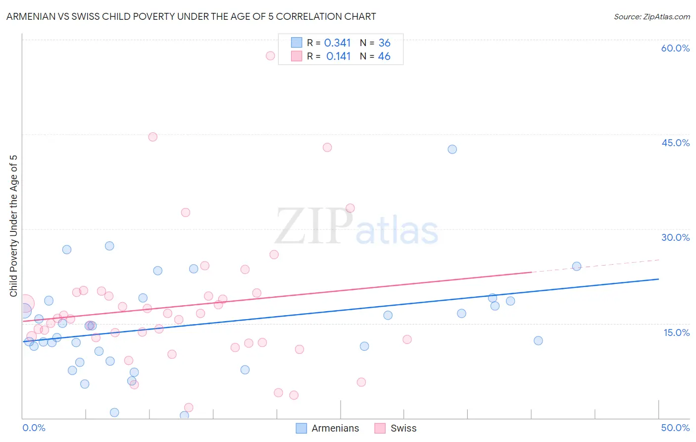 Armenian vs Swiss Child Poverty Under the Age of 5