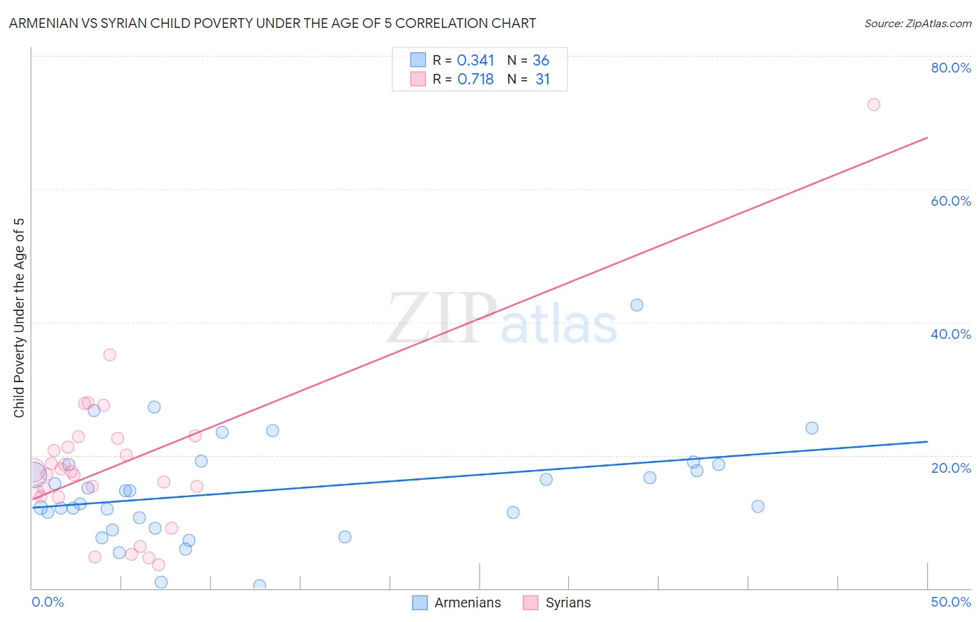 Armenian vs Syrian Child Poverty Under the Age of 5