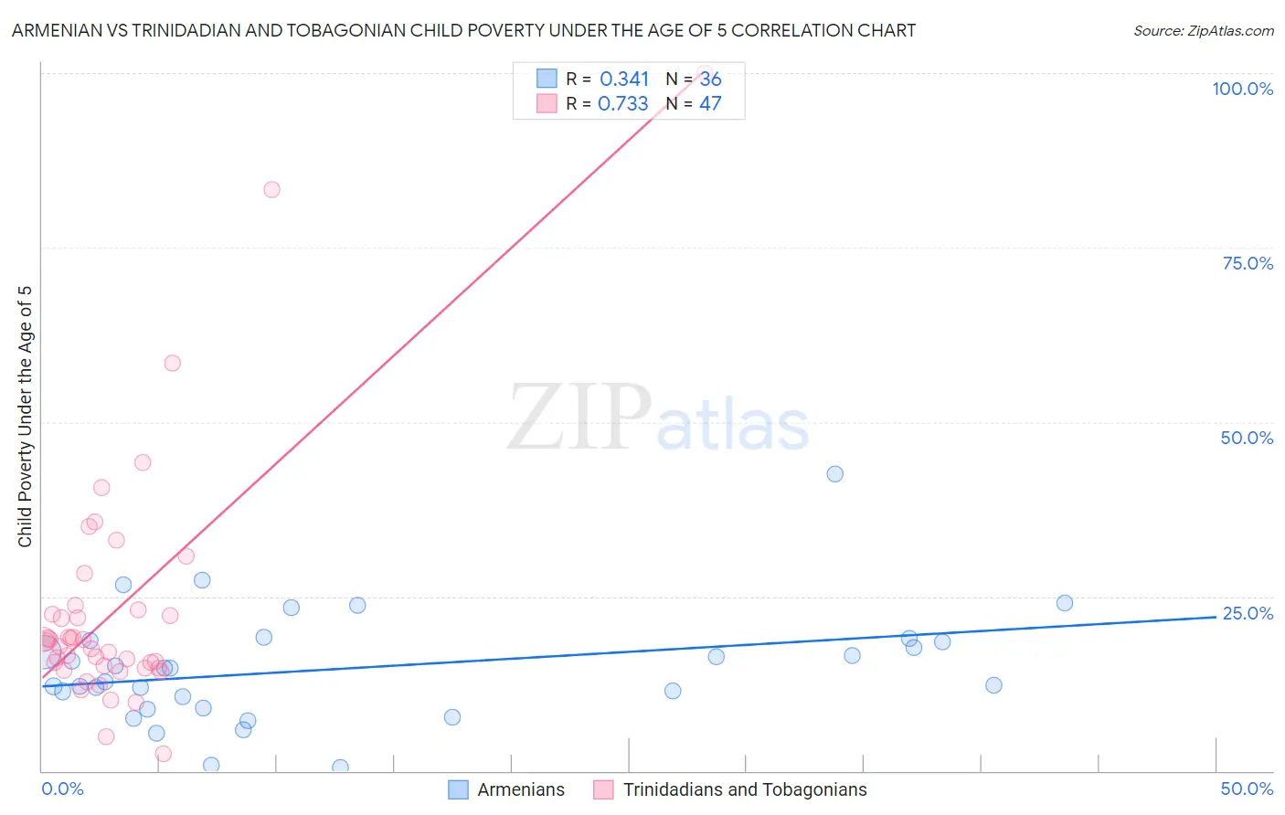 Armenian vs Trinidadian and Tobagonian Child Poverty Under the Age of 5