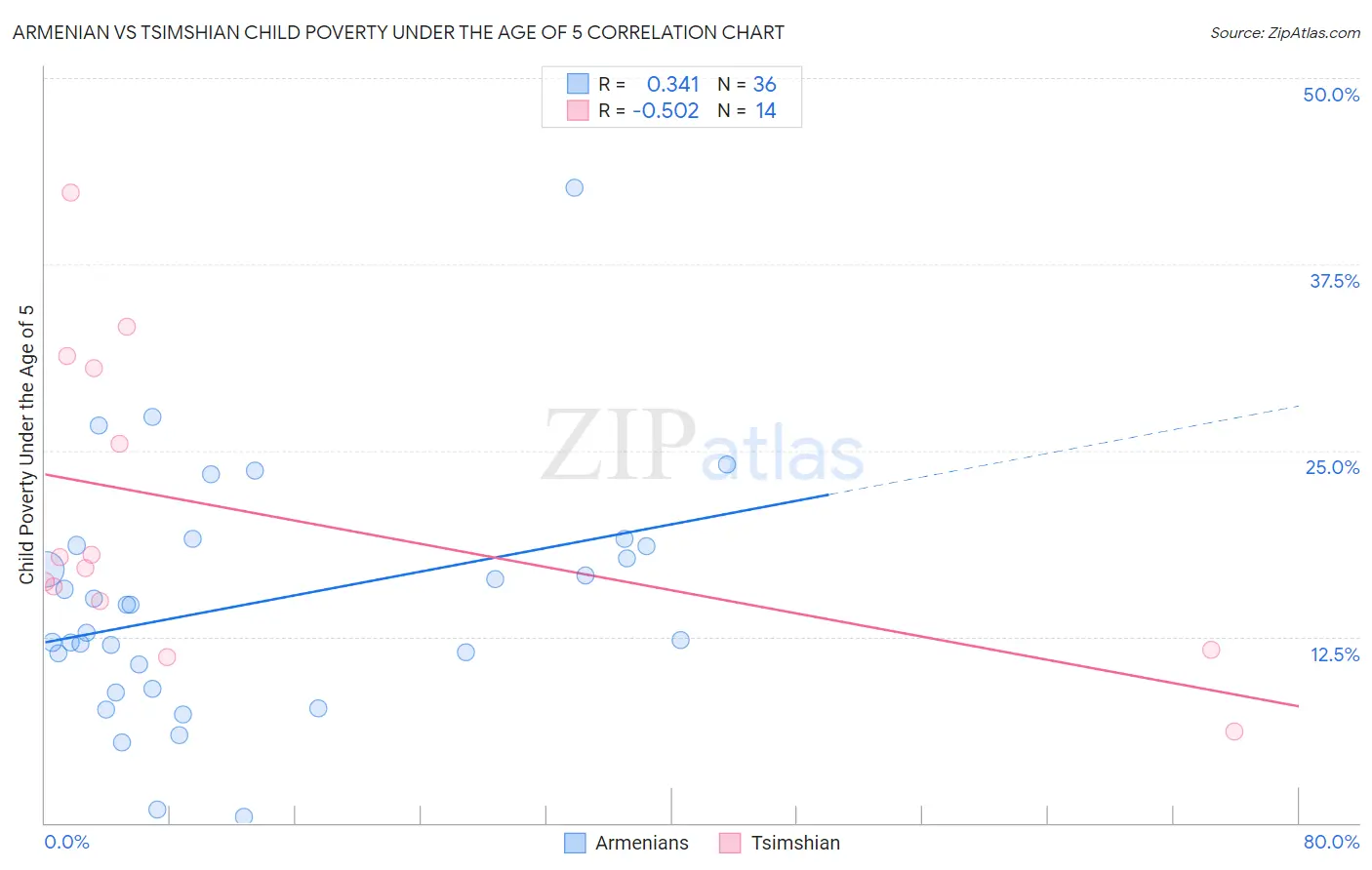 Armenian vs Tsimshian Child Poverty Under the Age of 5
