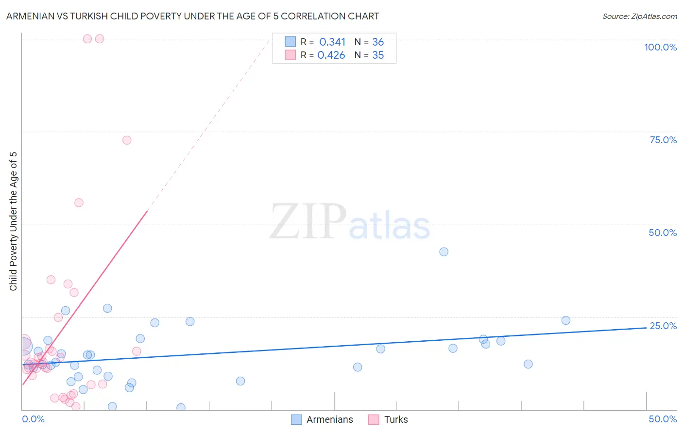 Armenian vs Turkish Child Poverty Under the Age of 5