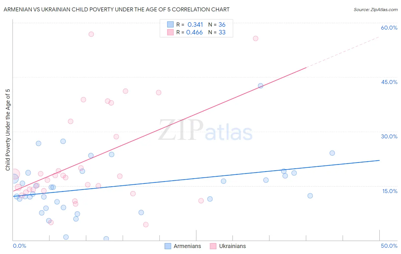Armenian vs Ukrainian Child Poverty Under the Age of 5