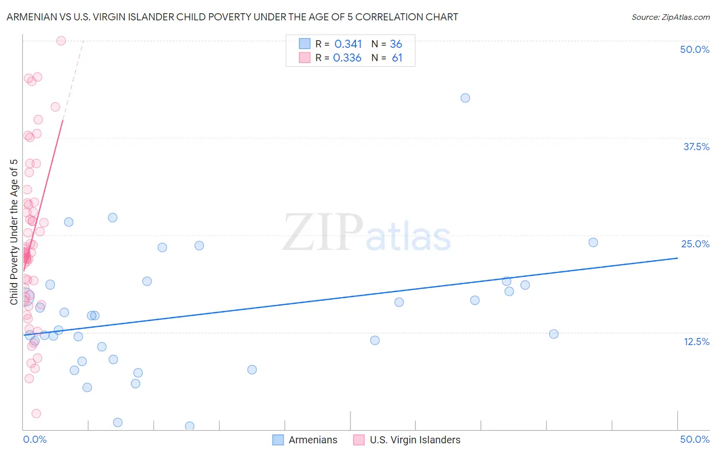 Armenian vs U.S. Virgin Islander Child Poverty Under the Age of 5