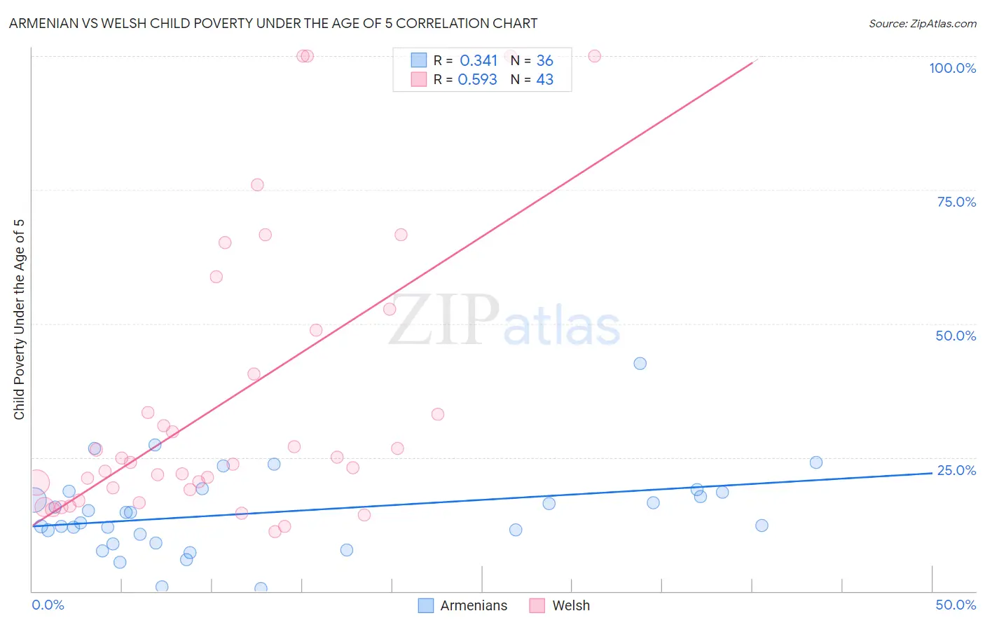 Armenian vs Welsh Child Poverty Under the Age of 5
