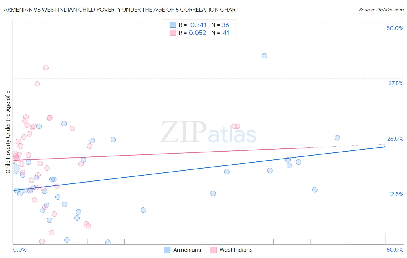 Armenian vs West Indian Child Poverty Under the Age of 5