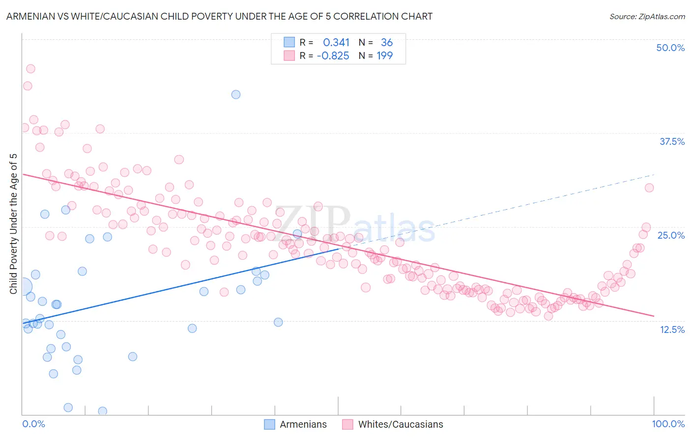 Armenian vs White/Caucasian Child Poverty Under the Age of 5