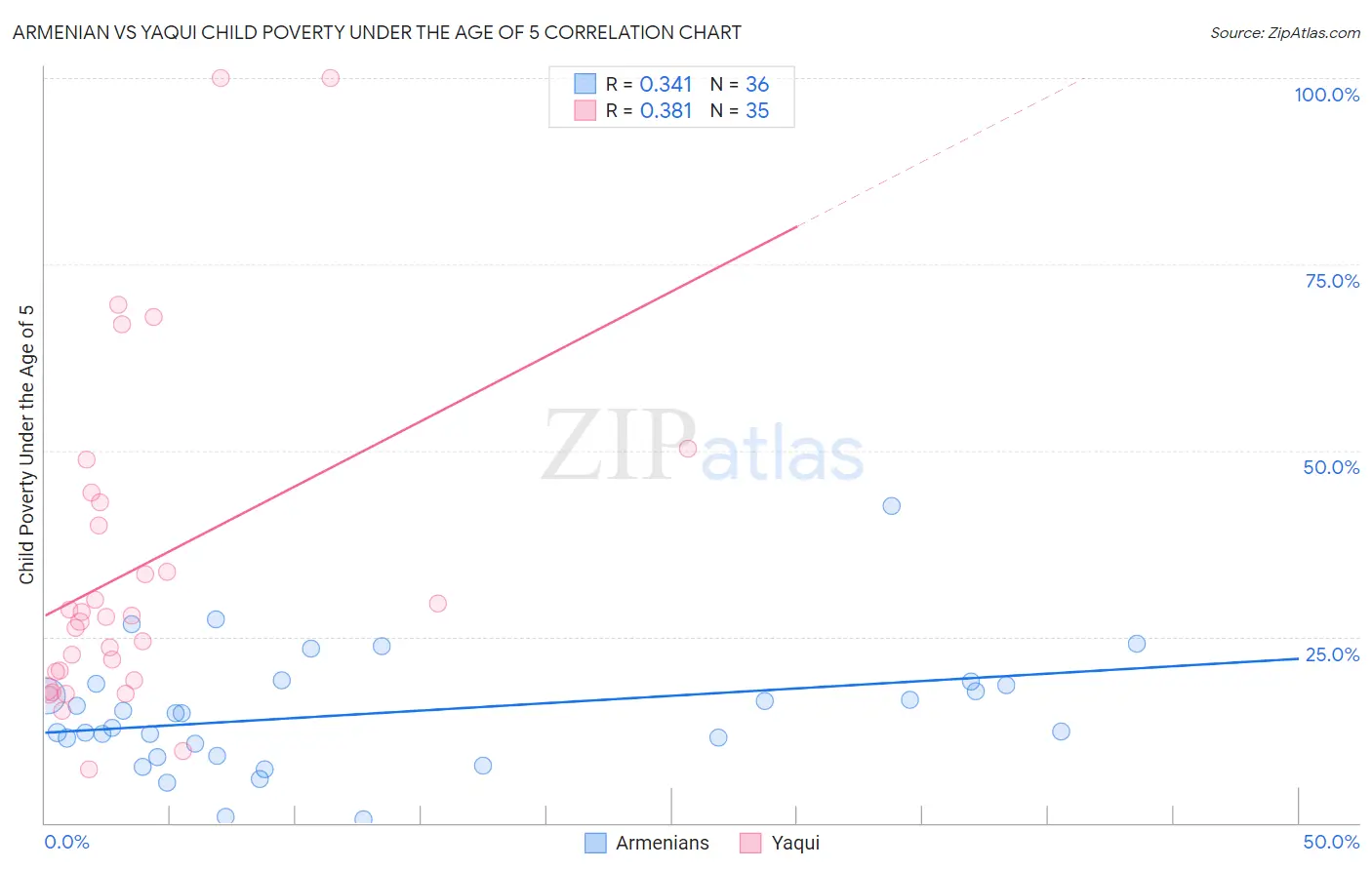 Armenian vs Yaqui Child Poverty Under the Age of 5
